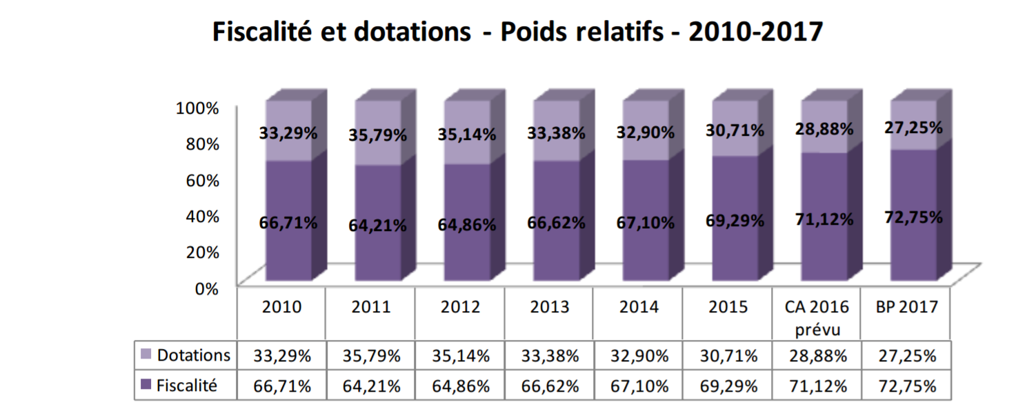 Poids des dotations dans le budget de Bordeaux Métropole