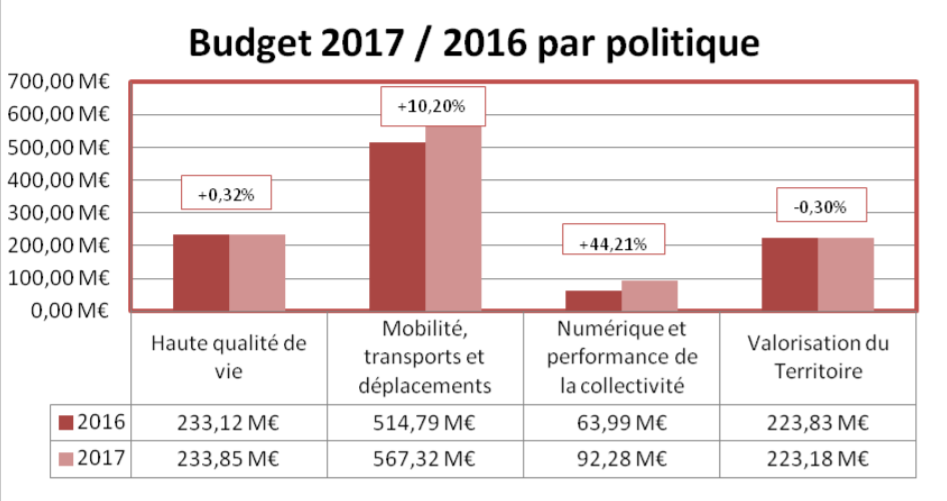 Budget 2017 Bordeaux Métropole par politique publique